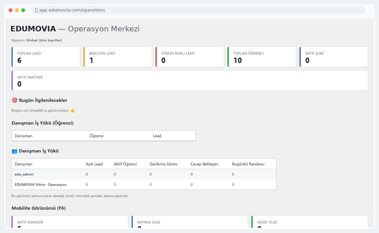 Your operation on one screen — EDUMOVIA product interface · synthetic demo data